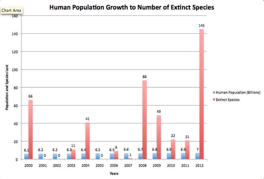 History and Statistics - Should We Bring Back Extinct Animals?